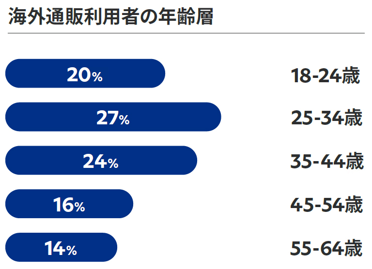 海外通販利用者の年齢層